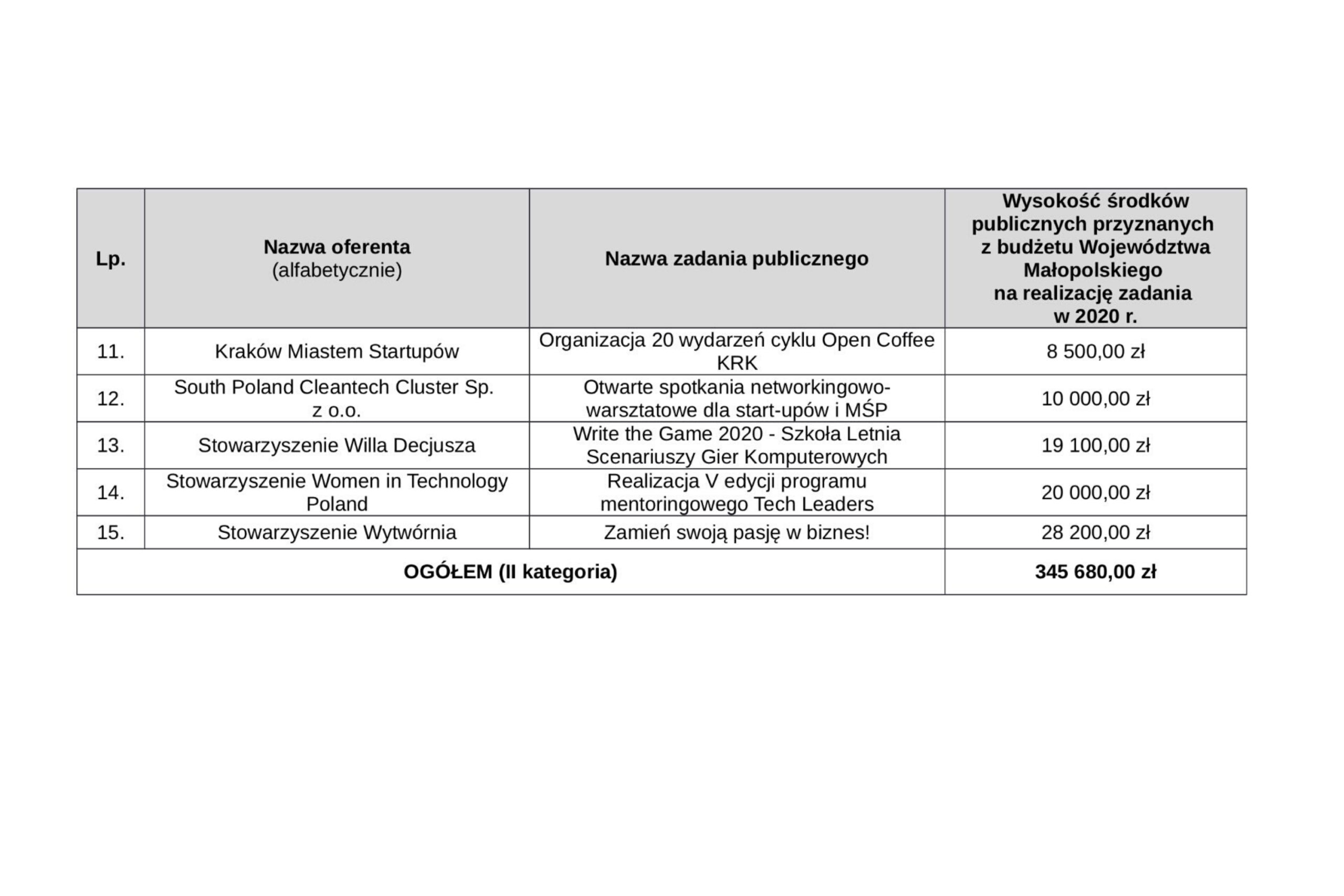 , Małopolska Grant Results Announced: 500 000pln Into The Ecosystem