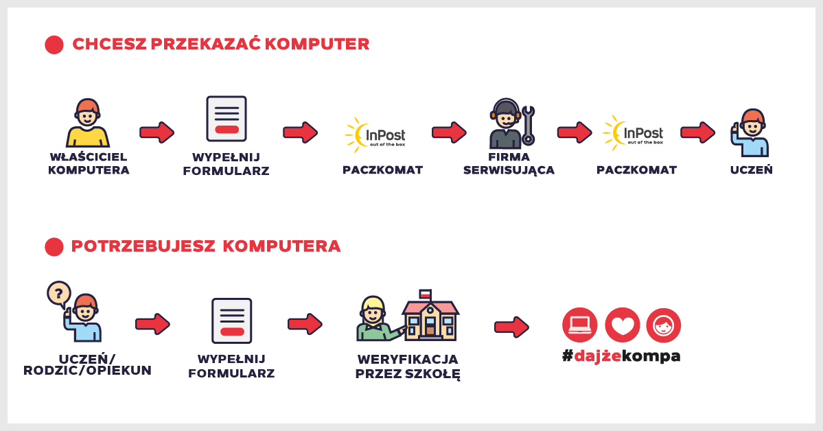 , #DajżeKompa Campaign: Give A Computer To School Children In Need